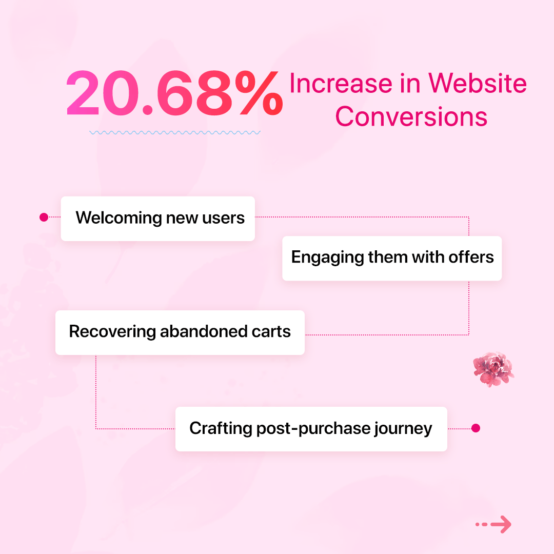 WigzoTech's tweet photo. AI-based Customer Segmentation and sharply targeted campaigns enabled them to reach the right customer with the right communication at the right time.

Want access to their detailed strategy?
Download the case study: https://t.co/16zF1Ubw0a

#happyclients  #customerretention https://t.co/lnpQ9LgD7T