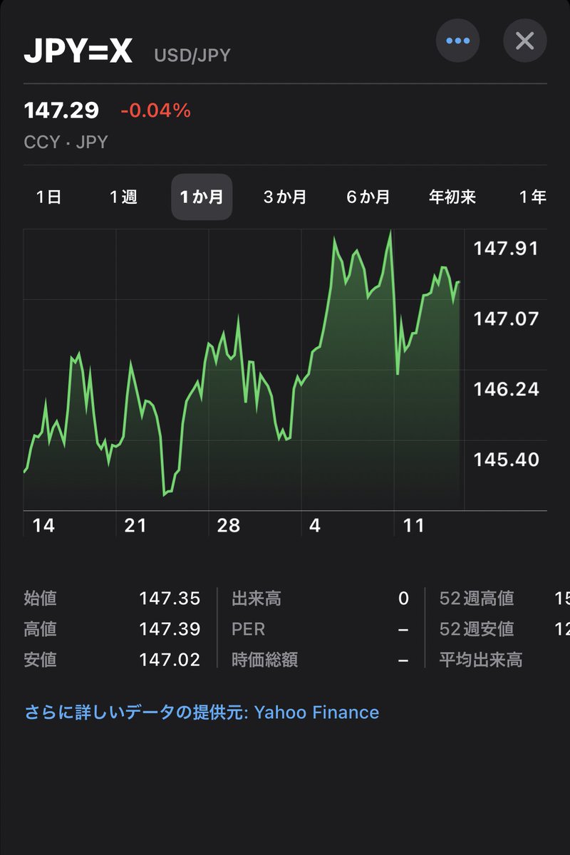 zzymb's tweet photo. 日銀だいぶ舐められてない？？ずずやまは円安大歓迎ですけど🤗🤗🤗🤗🤗🤗🤗🤗🤗🤗🤗🤗🤗 https://t.co/tK36ySxYAt