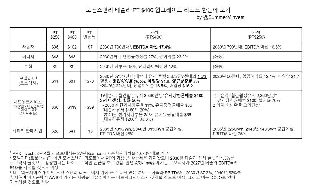 SummerMinvest's tweet photo. <모건스탠리 테슬라 PT $400 업그레이드 리포트 한눈에 보기> by @SummerMinvest 
-리포트 원본 다운링크 (제공자 @GONOGO_Korea) : https://t.co/JLofuQKUpI https://t.co/bBZ1sn4fZU