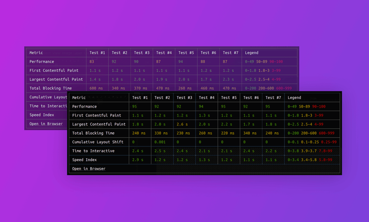 breezefront's tweet photo. Want to improve the lighthouse score even more?

Update to Breezefront 2.10! We've reduced the total blocking time by 50% for low-end phones.

Changelog: https://t.co/R4M7da1LGt https://t.co/fVaimr9dtu