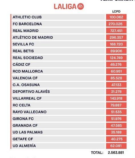 Reycholosimeone's tweet photo. Fracaso histórico del Madrid si no gana esta liga. https://t.co/gGIHZTyGnY