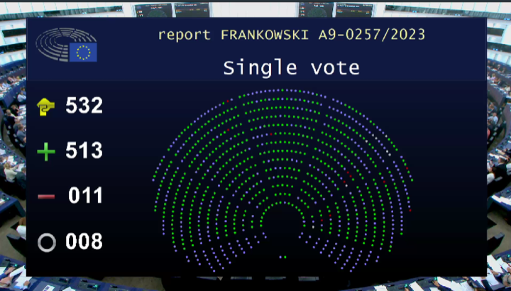 ☑️And the vote is in!

Overwhelming majority in <a href="/Europarl_EN/">European Parliament</a> for <a href="/TFrankowski21/">Tomasz Frankowski</a> report on the Future of the European book sector🎉

With its adoption, MEPs send a strong message: protect books &amp; support the book sector, incl. #bookshops📚🇪🇺

Our statement👉t.ly/McU6X