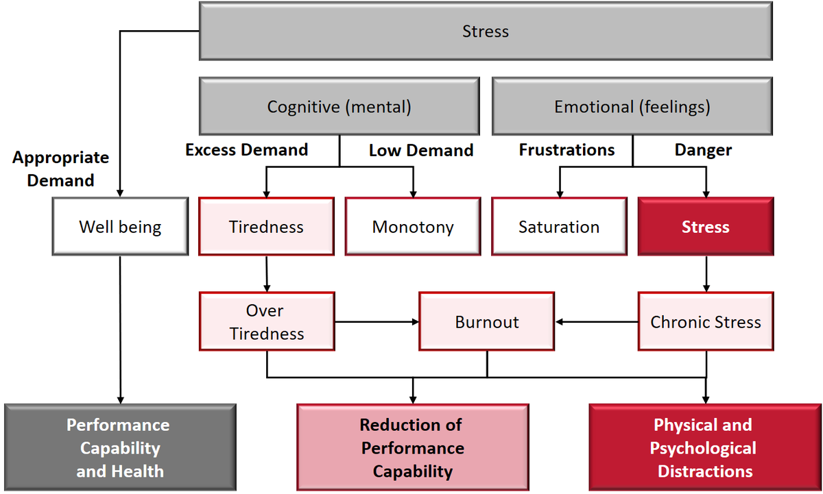 sxicex's tweet photo. สรุปแผงผังการเกิด Burnout:

เหนื่อยเรื้อรัง -> Burnout
เครียดเรื้อรัง -> Burnout

ต้นเหตุมาจากทั้งด้าน Cognitive &amp; Feeling 
ถ้าทำงานสนุกจะเครียดพอประมาณในระดับตื่นเต้นกับงานและจะช่วยสร้างผลงานที่ดี❤️

ถ้าทั้งเหนื่อยทั้งเครียดจากการทำงานแบบทั้งเดือนคือเสี่ยงจะเกิด ภาวะหมดไฟ🔥 https://t.co/uKcrUChwbi