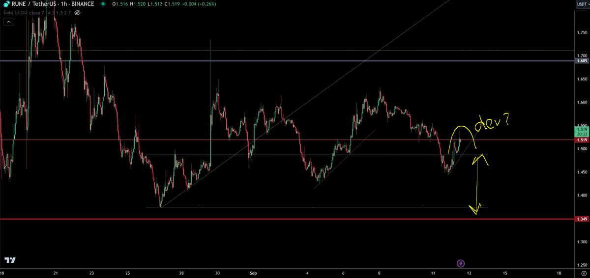 trader1sz's tweet photo. $RUNE - deviation? https://t.co/4mYi1PlLO0