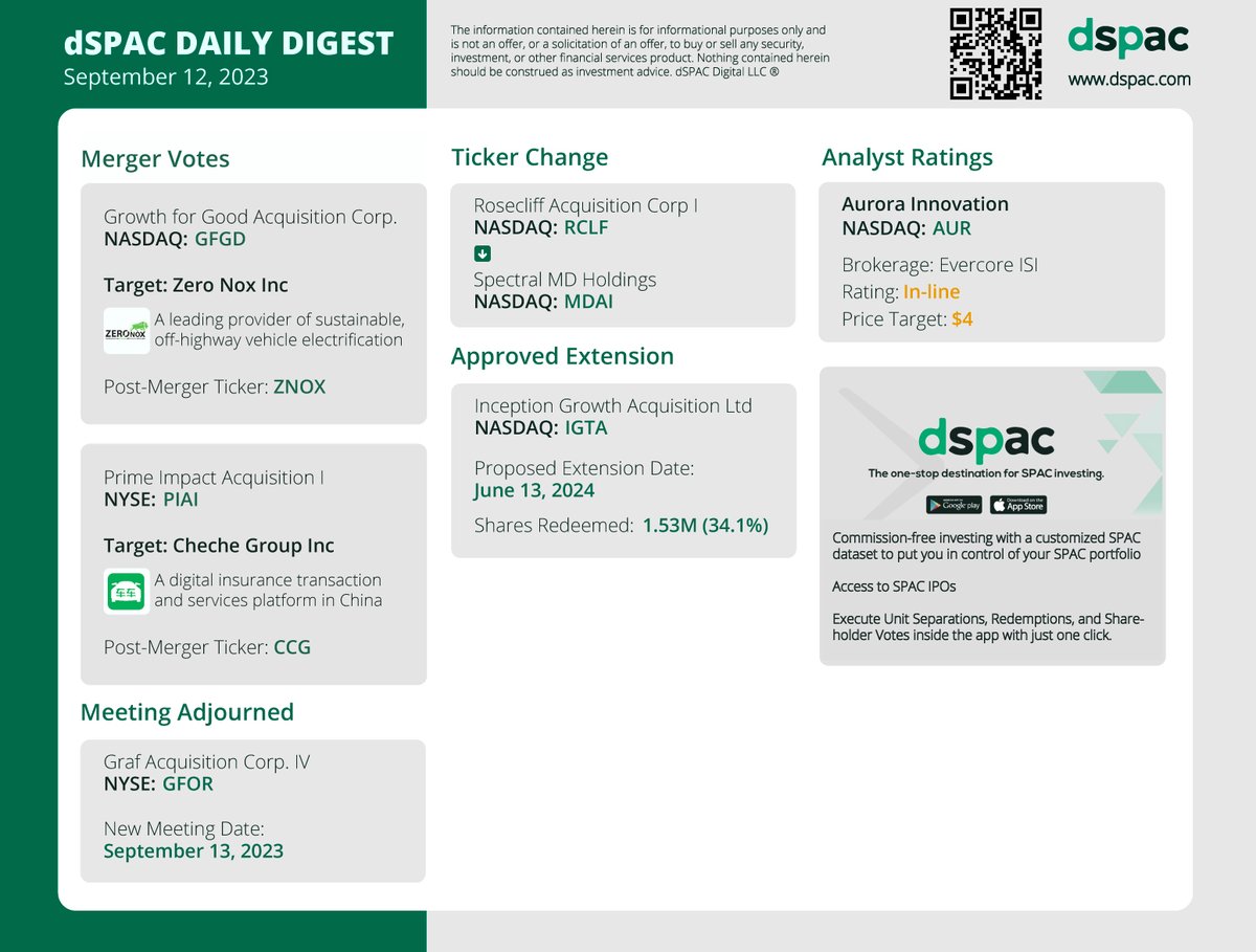 The “dSPAC Daily Digest” for September 12:
Merger Votes: $GFGD $PIAI
Meeting Adjourned: $GFOR
Ticker Change: $RCLF ➡️ $MDAI
Approved Extension: $IGTA
Ratings: $AUR