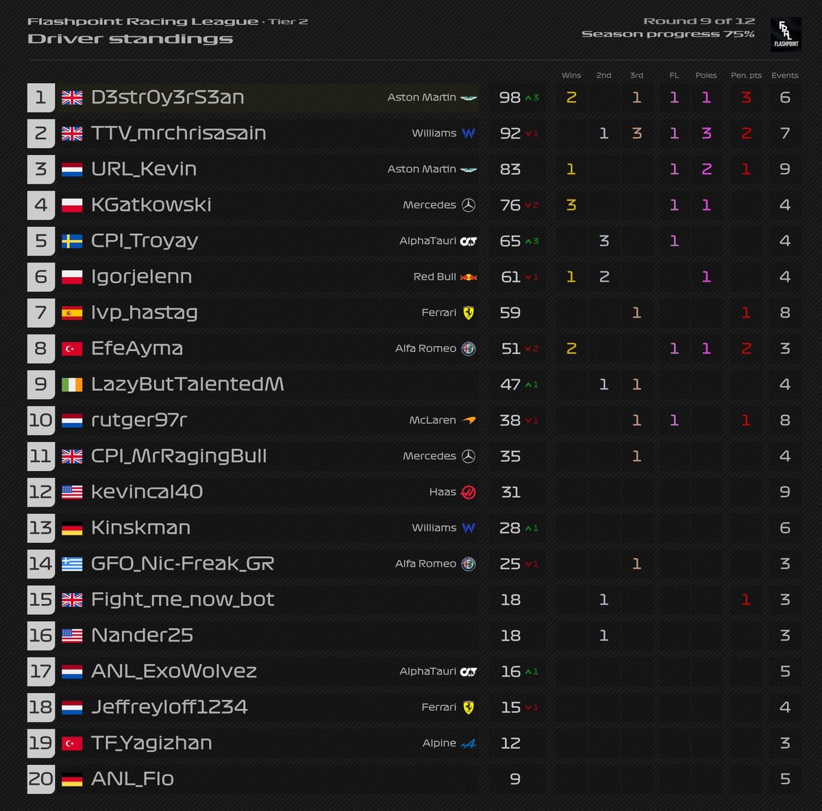 Tier 2 is BACK! 

What a title fight as we head into COTA and the final leg of the season 

Tune in tonight to see another amazing race 

#FlashpointRacingLeague