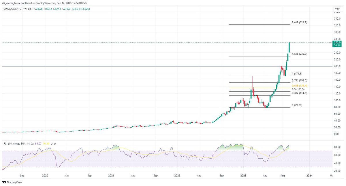 Fiyatların yukarı yönlü hareketine devam etmesi için, 300 arz bölgesinin haftalık mum kapanışlarıyla aşılması gerekmektedir ve ardından 330 direnç seviyesi hedeflenebilir.
#cimsa #cmsa #bist100Sirketler