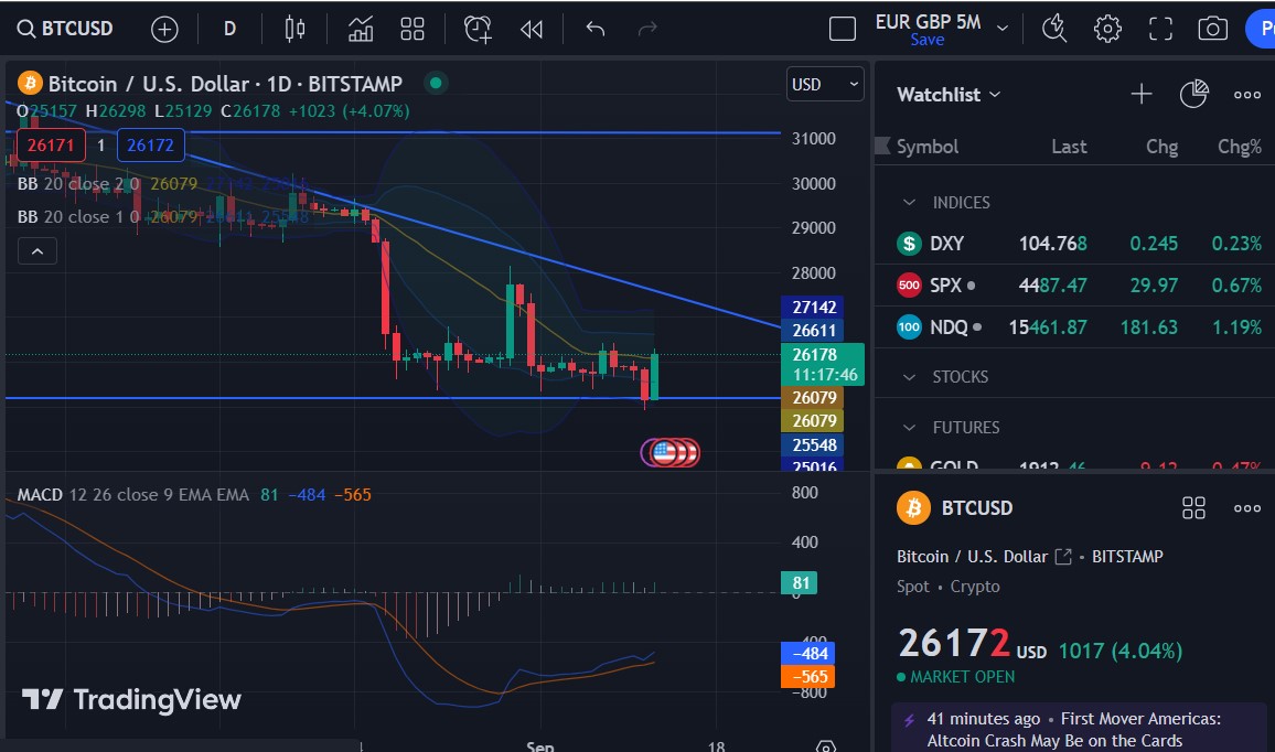 SpiritMedicineX's tweet photo. Today's #VoidofCourse #Moon gave us a huge correction in #Bitcoin price.
Be cautious not to be deceived. The trend is still downward supported by the trader's mood & #market #psychology. Actions taken during the Void of Course Moon are fruitless and futile. This will only give us a better entry point for shorting #BTCUSD for the coming #NewMoon in #Virgo.