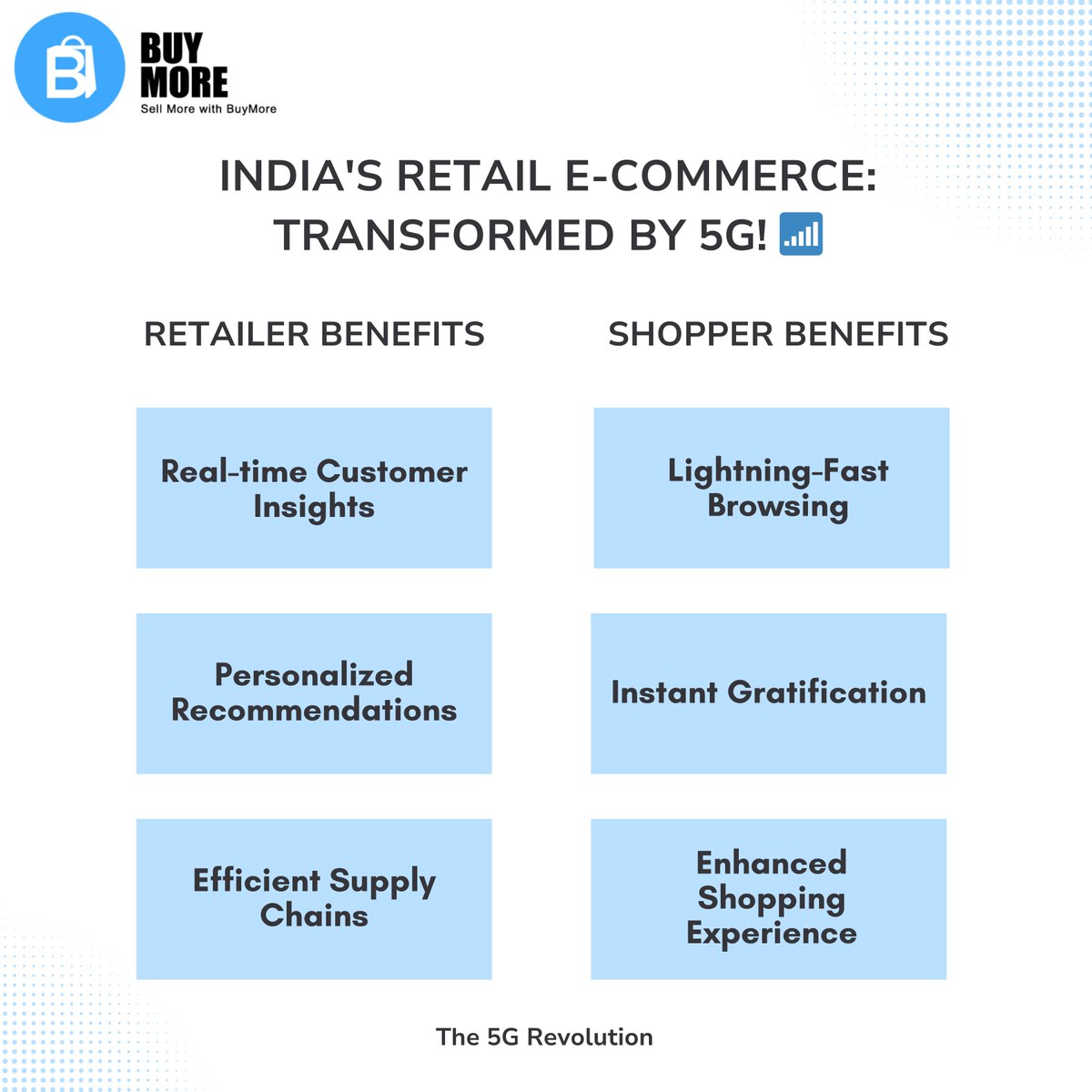 __BuyMore__'s tweet photo. Unveiling the Benefits of 5G Technology for the Indian Retail E-commerce Sector! 📶🛒

#5G #EcommerceGrowth #EcommerceInnovation #EcommerceSolutions #MaximizeSales #SalesGrowth #EcommerceEssentials #OnlineShopping #5GTechnology #EcommerceTrends #RetailRevolution #BuyMore https://t.co/fTaynPrs2j