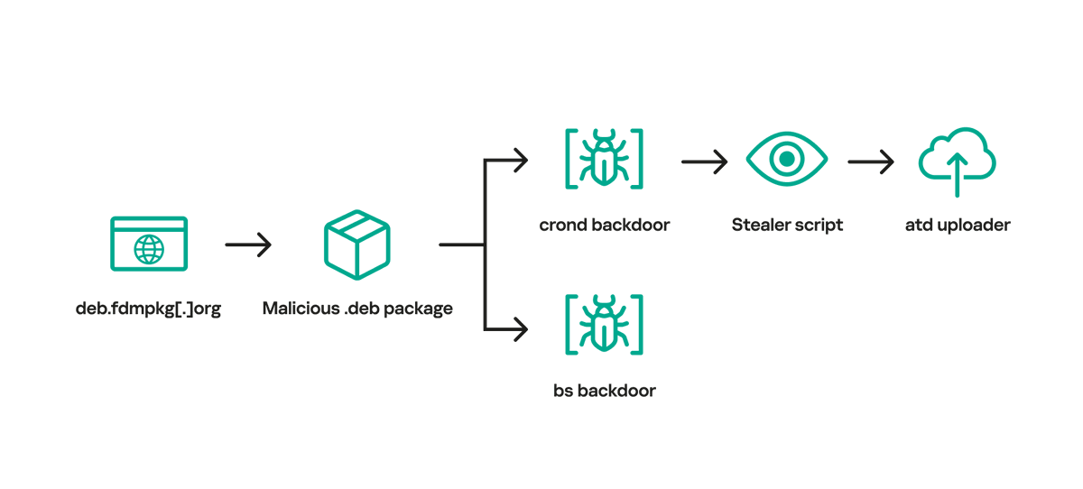 Together with @bzvr_, we identified a likely supply chain attack involving a Linux software called Free Download Manager. Its malicious installer package was distributed during 2020-2022 - and it took more than 3 years to discover it. Read this🧵 to learn more about this attack!