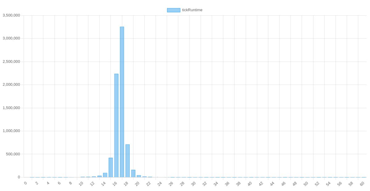 ThePrimeagen's tweet image. so i dropped a performance critical application into bun last night (this apps existence is to show how slow standard javascript operations can be)
without a ton of explanation a tighter distribution equals much better performance
same code, bun (L) vs node (R)