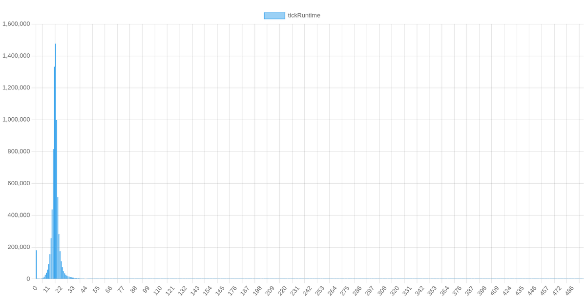 ThePrimeagen's tweet image. so i dropped a performance critical application into bun last night (this apps existence is to show how slow standard javascript operations can be)
without a ton of explanation a tighter distribution equals much better performance
same code, bun (L) vs node (R)