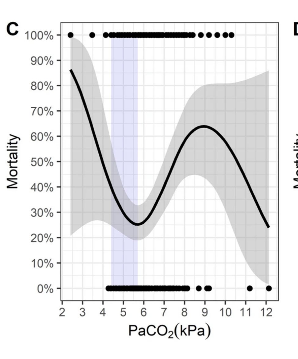 sjtrem.biomedcentral.com/articles/10.11…

TBI 🚁 striving for normocapnia already in the prehospital phase may reduce patient mortality
🙏🏻<a href="/anaesthemergmed/">Jürgen Knapp</a> <a href="/airdoc/">Stephen J M Sollid</a>