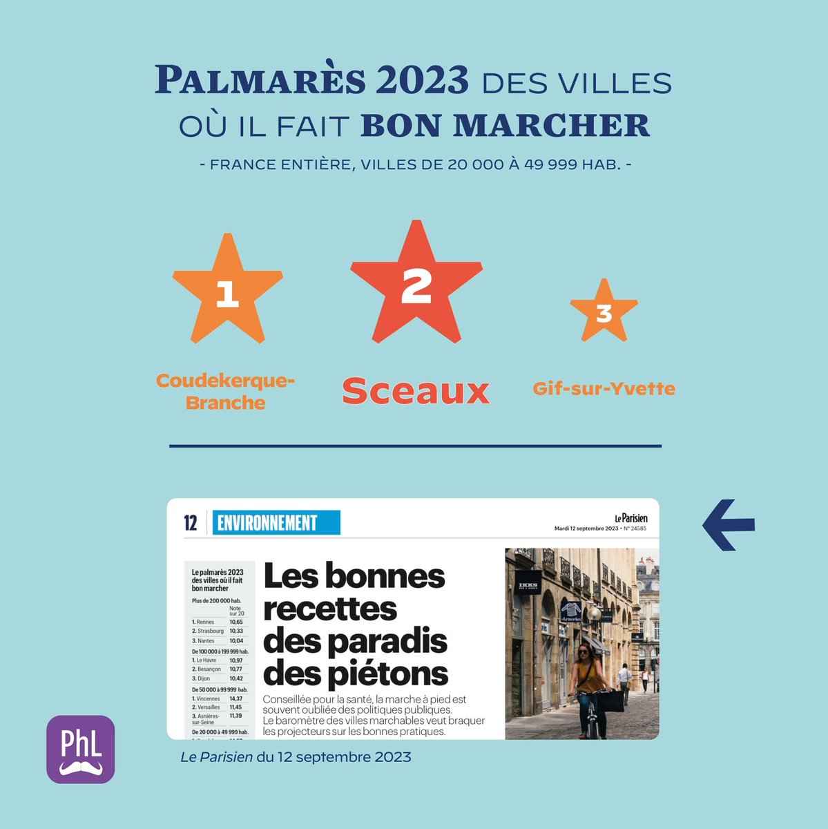 Lorsque l’on parvient à pacifier les circulations qui ne sont pas adaptées à l’espace urbain, la marche à pied et le vélo retrouvent leur place dans la MOBILITE du quotidien ⁦@Villescyclables⁩ ⁦<a href="/Ville_de_Sceaux/">Ville de Sceaux</a>⁩ ⁦<a href="/GrandParisMGP/">Métropole du Grand Paris</a>⁩