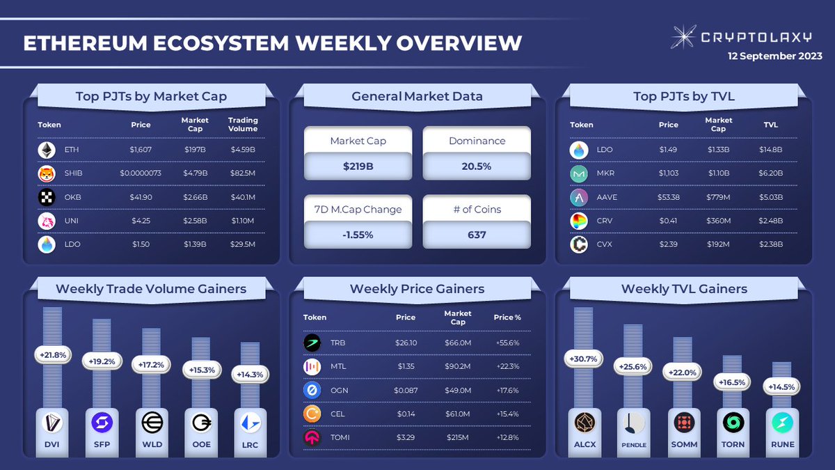 Cryptolaxy's tweet photo. #ETHEREUM ECOSYSTEM WEEKLY OVERVIEW

Within the last week:
🔹 #Tellor  gained 55.6% and got 1st place in the Top-5 Weekly Price #Gainers.
🔹 #Dvision Trade Volume increased by 21.8% and headed the Weekly Trade Volume Gainers.

$TRB $MTL $OGN $CEL $TOMI $DVI $SFP $WLD $OOE $LRC $ALCX $PENDLE $SOMM $TORN $RUNE