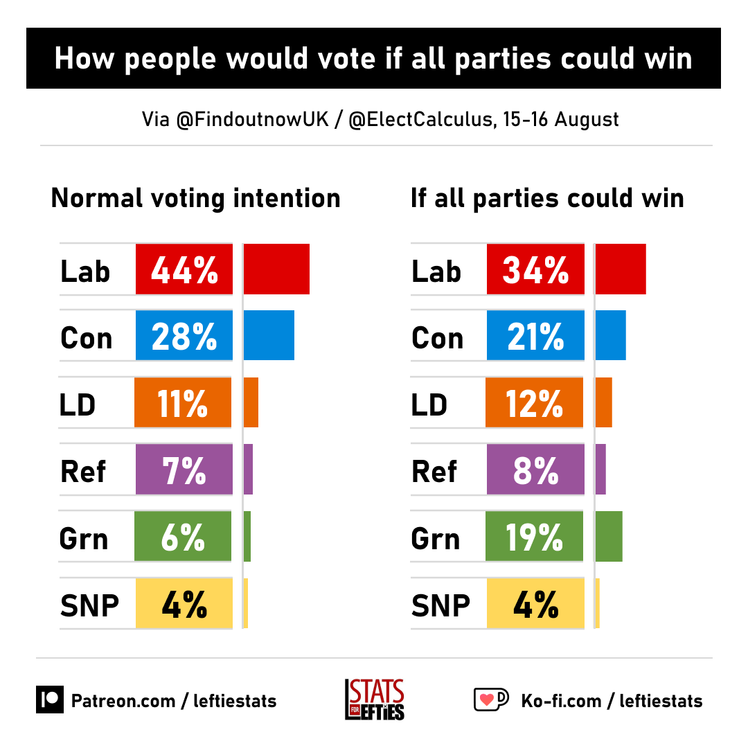 LeftieStats's tweet photo. 🗳️ If all parties had an EQUAL chance of winning in your constituency, how would you vote?

(+/- vs standard voting intention)

🔴 LAB 34% (-10)
🔵 CON 21% (-7)
🟢 GRN 19% (+13)
🟠 LD 12% (+1)
🟣 REF 8% (+1)
🟡 SNP 4% (-)

Via @FindoutnowUK / @ElectCalculus, 15-16 August https://t.co/Qfee2hwCv3
