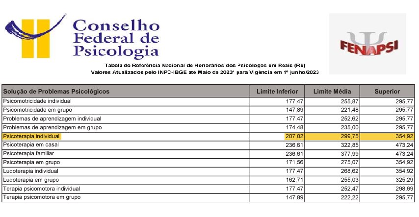 PsiWilliamSouza's tweet image. Bom dia Psis da Psicologia Acessível®

Já atualizaram seus valores conforme a tabela de referência de honorários da Psicologia 2023?
#PsiTwitter