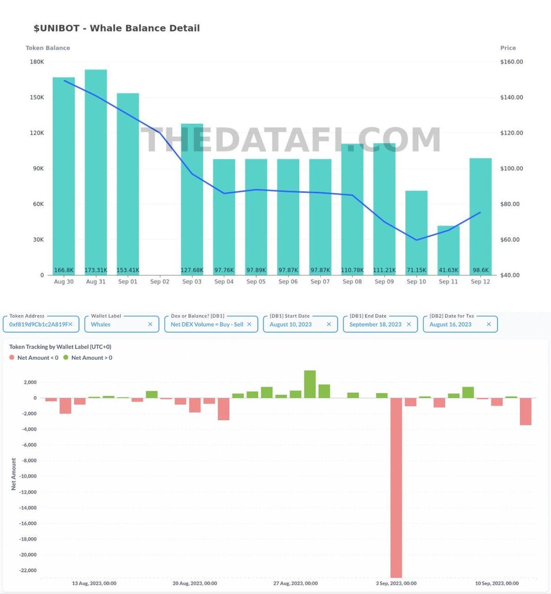 datafivietnam's tweet photo. 📈Review Onchain $UNIBOT - Ai bắt đáy? Bull hay Bear?

📌 Review Top Holder
Xét top 50 EOA có netflow cao nhất trong 30D qua, DataFi sẽ chia chúng thành 3 nhóm chính dựa theo tuổi ví, gồm:
- Early Investors: tuổi ví > 60 ngày
- FOMOers: tuổi ví từ 14 - 60 ngày
- Newcomers: tuổi ví < 14 ngày

Hành vi của các nhóm này trong 30D qua là:

🕓 Early Investors
+ 6 ví gia tăng balance ~10k $UNIBOT, trong đó có 2 smart money
+ 11 ví giảm balance ~18.24k $UNIBOT, trong đó có 2 smart money
=> Xu hướng chung của nhóm này là phân phối dần, đặc biệt vẫn còn áp lực bán từ nhóm ví tiêu cực (18.6k $UNIBOT).

🕓 FOMOer
+ 26 ví đều tăng balance, tổng 78k $UNIBOT (~$5.46M), cũng là nhóm tăng balance lớn nhất
+ Trong đó có 17.1k $UNIBOT được tích lũy ở giá $60-$90. Phần còn lại được tích lũy ở vùng đỉnh $110-$220.

🕓 Newcomers
~7 ví tăng balance khá đáng kể với tổng 14k UNIBOT (~$1M)

📌 Review Smart Money
+ Bắt đáy 5.35k $UNIBOT ở vùng giá $60-80 tính từ đầu T9/2023 đến nay. 
+ Total Balance = 59k $UNIBOT, ~6% Total Supply.

📌 Review Whale
+ Có áp lực bán. Balance = 98.6k $UNIBOT, ~ 10% Total Supply.
+ Ngày 4/9/2023 giá dump mạnh, hôm đó whales bán ròng ~$1.54M.
+ Áp lực bán mạnh phần lớn đến từ ví 0x9cb3683a8c9a835d3c36621aed02fc21866b1d3e. Ví này là early investor, mua giá <20$ và chốt lời toàn bộ khi giá UNIBOT chia 2 từ ATH (vùng $100).

👉 KẾT LUẬN
- On-chain không đẹp.
- Có áp lực bán từ hội whales + early investors (balance ~11% total supply), chưa thấy động thái gom lại.
- Có cầu từ 1 ít smart money nhưng thấp.
- ⚠️ Hội đu đỉnh (FOMO, Newcomers) đang cố DCA lệnh đu đỉnh từ tháng 8. Nếu giá tăng trở lại về vùng ~$100 sẽ gặp áp lực xả của hội này.

Cá nhân team không mua thêm $UNIBOT lúc này, team mua từ hồi 05/2023 rồi. Nếu bạn quan tâm nó thì có thể kết hợp PTCB để có kế hoạch đầu tư UNIBOT hiệu quả. 

Ae thì sao? ae hội nào zị?

#itokenaibot #DataFi