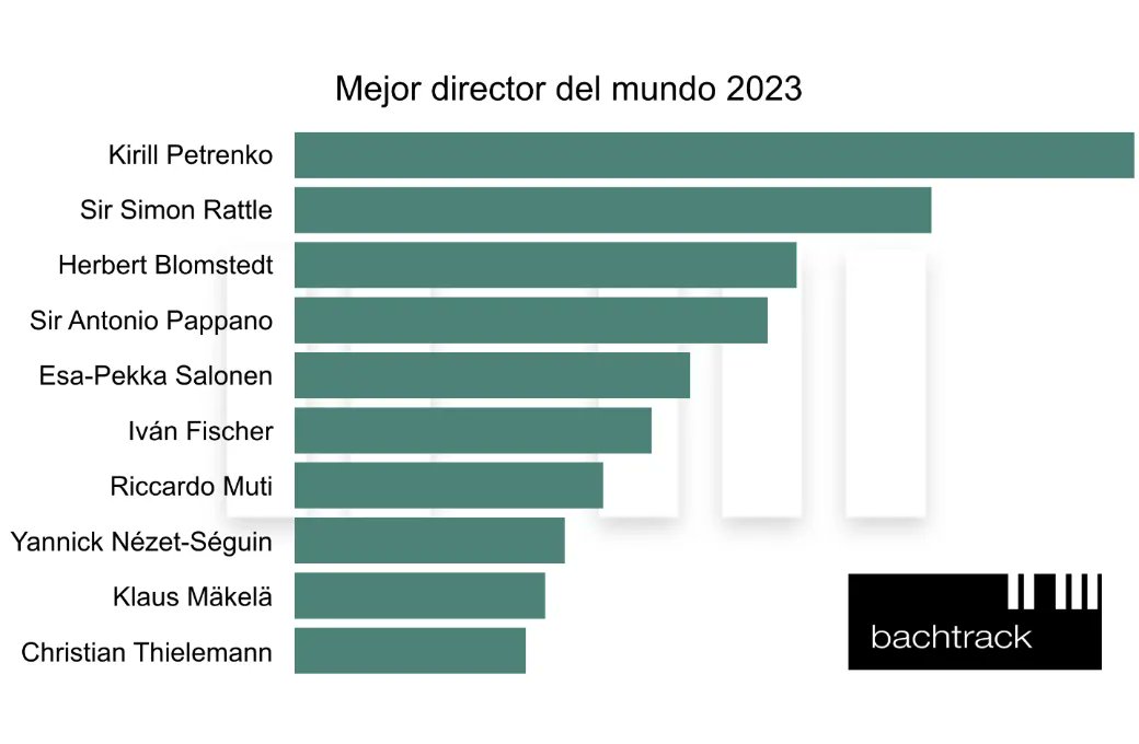 ¿Y la clasificación de #directores?

1⃣ #KirillPetrenko
2⃣ @SirSimonRattle 
3⃣ #HerbertBlomstedt
4⃣ @antonio_pappano 
5⃣ @esapekkasalonen 
6⃣ #IvánFischer
7⃣ @MaestroMuti 
8⃣ @nezetseguin 
9⃣ #KlausMakela
🔟 #ChristianTielemann