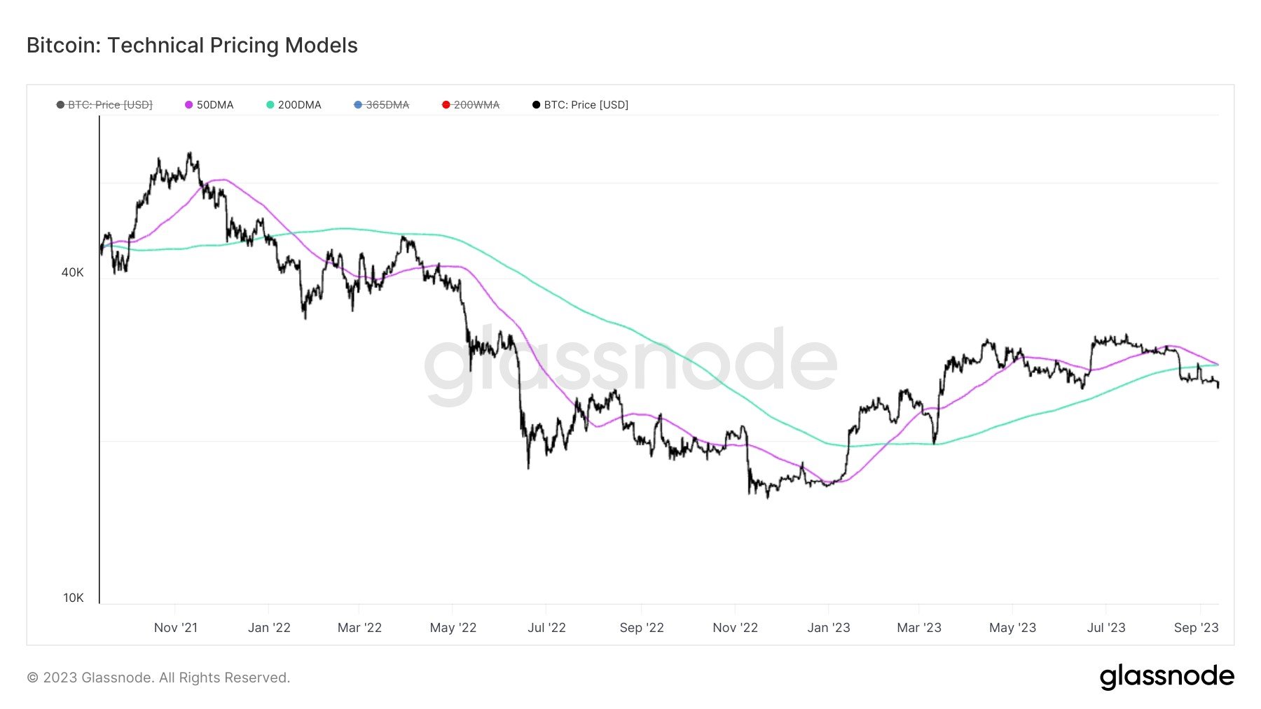  bitcoin cross 50-day 200-day moving below time 