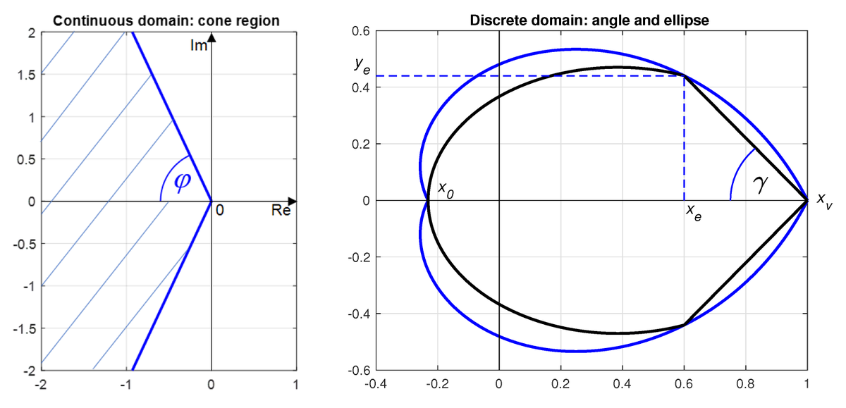 Symmetry_MDPI's tweet image. #mdpisymmetry #featurepaper Feature Paper "Discrete-Time Pole-Region Robust Controller for Magnetic Levitation Plant" is available at mdpi.com/2073-8994/13/1…
Authors: Mária Hypiusová and Danica Rosinová
#robustcontrol #discretetime #magneticlevitation
@MDPIEngineering