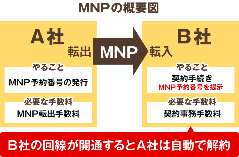 k_kojikoji00's tweet photo. 【緊急解説】

副業している人はこの解説を見ないだけで数十万損します🚑

🔯僕のMNP手配師育成サロンについて🔯
そもそもMNP、MNP手配師が何かわかっていない人がいるので解説！！

まずは単語の説明。

✅MNP　→　同じ電話番号での携帯回線の乗り換え
✅MNP予約番号　→　MNPを行うのに必要。

MNP（携帯回線の乗り換え）は契約回線の携帯会社の引っ越し。
電話番号が変わると友達などに代わりましたと知らせるようになるよね？そんなのめんどすぎる！！

その手間を省くために、実は同じ電話番号のまま他のキャリアに移動することができる！！

元々のキャリアでMNP予約番号を発行して、その予約番号使って電話番号を次の会社に乗せ換える
例）楽天モバイル　→　ソフトバンク　など

乗り換えると楽天モバイルは自動で解約されて月々にかかる費用はソフトバンクの契約費用のみとなる！
これで今までの連絡先にも迷惑をかけることなく、違うキャリアの良いプランに乗せ換えることができる！！

そして、この乗り換えの際にA社はお客さんを失って、B社はお客さんを迎え入れることになる。
B社「うちに来てくれてありがとう！お礼を上げます。」
なんと良いプランに変更しただけでなくキャッシュバックとしてお金をもらうことが出来るのだ。やばすぎ。

✅MNP手配師　→　MNPの際にもらえるキャッシュバックを少しでも多い案件を手配する人

払う携帯代などは変わらないけど
1万円のキャッシュバックしか貰えないMNPと3万円貰えるMNPどっちでしたい？？
もちろん3万円の方だよね？

🌠手配師は3万円のMNPできる案件を「とある方法」を使って獲得してくるわけだ！！

🌠ここまで1回線でやる話だったが、これを数回線できる。
その3万円の案件で数回線するだけで10数万稼げるのは目に見えてわかると思う。

その一部を手配師はお礼としてもらうわけだ。
ただ手配師としてすることは3万円の案件を手配するだけ。
やり取りは最低限なので手間もかからないし、自分は現地に行かなくても手配料を稼げる。
しかも人を沢山MNPさせるほど稼げる完全歩合制。

各キャリアごとのルールや、手配師のやり方を共有しているサロンがうちのサロンだ。

業界では手配師のなり方をここまで丁寧に教えてくれる人はいない。稼げないからだ。

そんなわけで、
うちのサロン入会から5日で日給20万弱稼がせたりもしてすぐに元は取れると思うので、興味ある方は是非「K.＠マーケター副業のMNP手配師育成サロン」に入会してみてくれ。

以下公式LINEから【手配師】と送ってみてください。
https://t.co/XuF4zPtgc1

現在募集中、残り限定3名で永年プラン🔥🔥
https://t.co/qsBffDwXou
今後は◯ヶ月◯円のような形でやっていくので、今入ればずっとサロン内にい続けれることが出来ます。
これは先行者利益です。
信じて付いて来てくれた人たちを損させないため。
今だけなので良かったらぜひ。

うちのサロンのやばいところは手配師コンテンツ以外にも沢山稼げる内容が溢れてる。
やれば必ず稼げる、後悔はさせない。

#手配師
#MNP
#ケーコジ
#一括1円