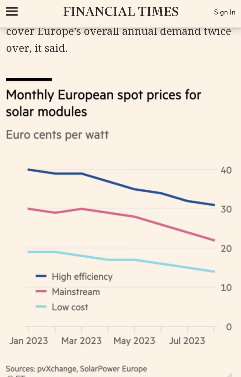If you're a solar installer are you seeing panel prices falling? 

Data from the FT shows dramatic falls in spot prices across all panel efficiency levels, with low efficiency panels almost halving in price since January 2023.