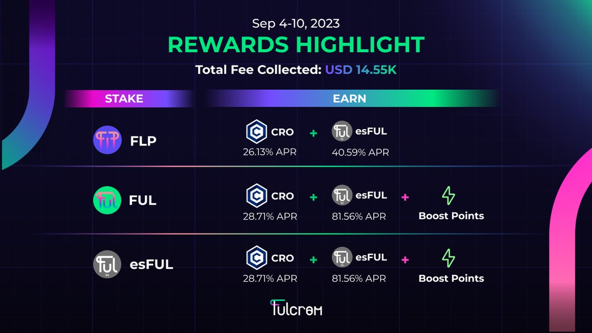 FulcromFinance's tweet image. Fulcrom Rewards Highlight 💡

💰 Total Fee Collected: USD 14.55K
💰 Earn up to 28.71% APR on your tokens in $CRO #realyield

Start earning with us
📍 fulcrom.finance/en/earn/