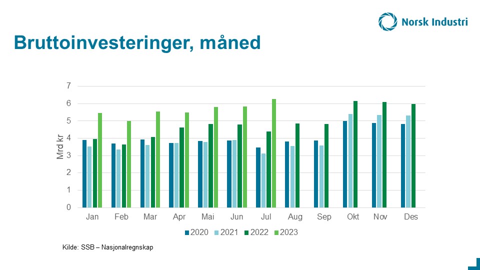 HandelsSindre's tweet photo. Stor aktivitet i industri- og bergverksbedriftene i sommer, investeringer i juli på 6,3 mrd kr, viser nasjonalsregnskapstall fra @ssbnytt Dette er de høyste industriinvesteringene på en måned noen gang, og det kommende 4.kv er vanligvis investerings-topp @NorskIndustri https://t.co/j11fUuLIfl
