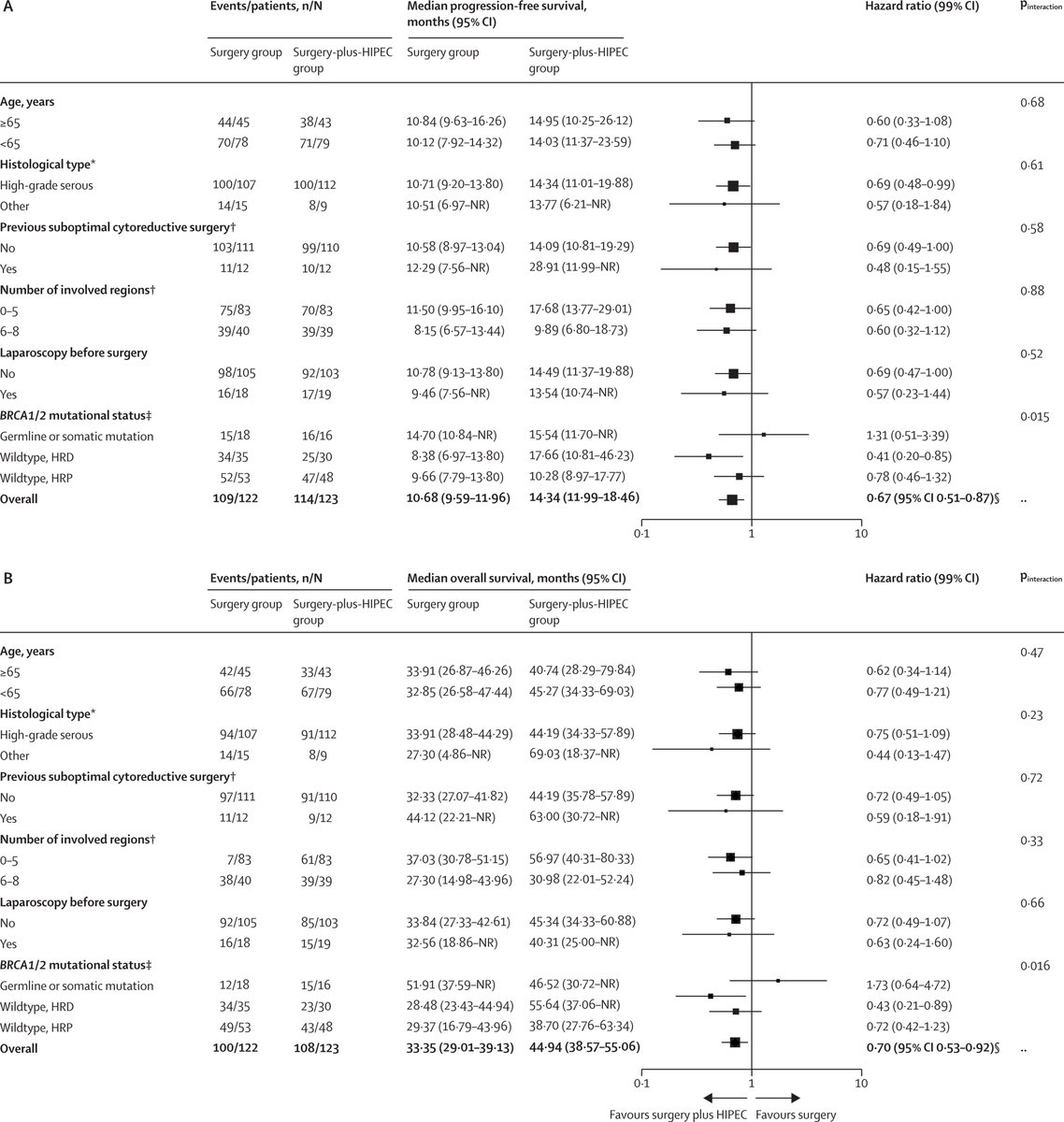 NOW OF: In the final 10-yr survival analysis of the OVHIPEC-1 ph 3 RCT of cytoreductive surgery w/o vs w/ HIPEC in pts with adv ovarian cancer, median PFS was 10·7 months (95% CI 9·6–12·0) vs 14·3 months (12·0–18·5); HR 0·63 [95% CI 0·48–0·83], p=0·0008).

thelancet.com/journals/lanon…
