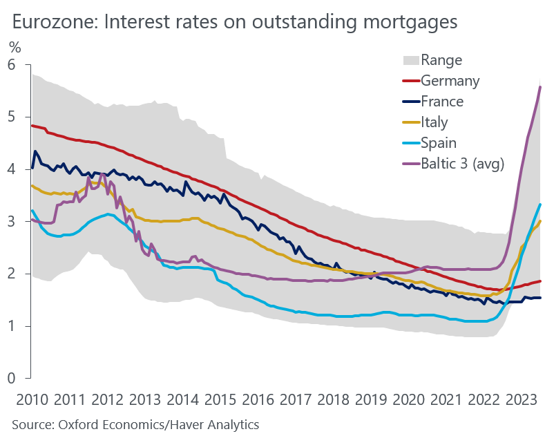 DanielKral1's tweet photo. The exam question is to establish which of these countries have mortgage markets dominated by variable rate loans https://t.co/BuGRrhc7ld