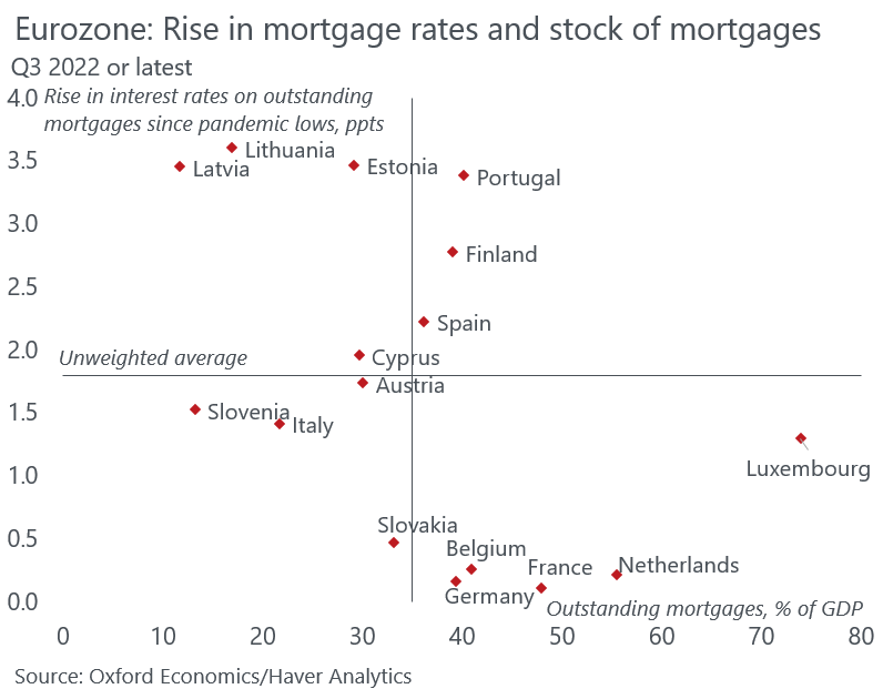 DanielKral1's tweet photo. But those with the highest increases in mortgage rates tend to have among the lowest stock of mortgages in the Eurozone https://t.co/q7NIbG59LT