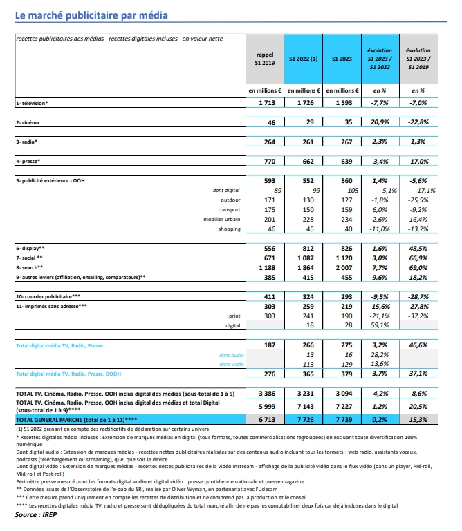 IREPasso's tweet photo. #BUMP2023 Le marché publicitaire français se stabilise au 1er semestre 2023 (+0,2% à 7,7 Md€)
▶ Progression pour le cinéma, le digital, la radio et la publicité extérieure
▶ Recul pour la presse, la télévision et l'adressage https://t.co/VHkwFkcyfE