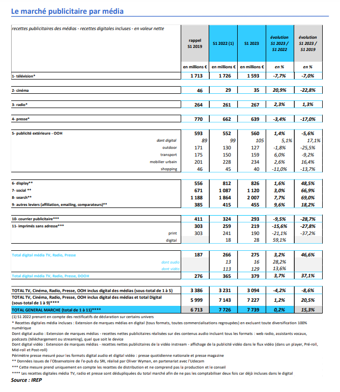 #BUMP2023 Le marché publicitaire français se stabilise au 1er semestre 2023 (+0,2% à 7,7 Md€) ▶ Progression pour le cinéma, le digital, la radio et la publicité extérieure ▶ Recul pour la presse, la télévision et l'adressage