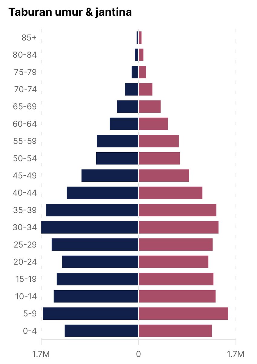 Kem_Lelaki's tweet image. Masalahnya Lelaki lebih ramai dr Wanita ni, terutamanya dr umur 25 hingga 39 tahun.