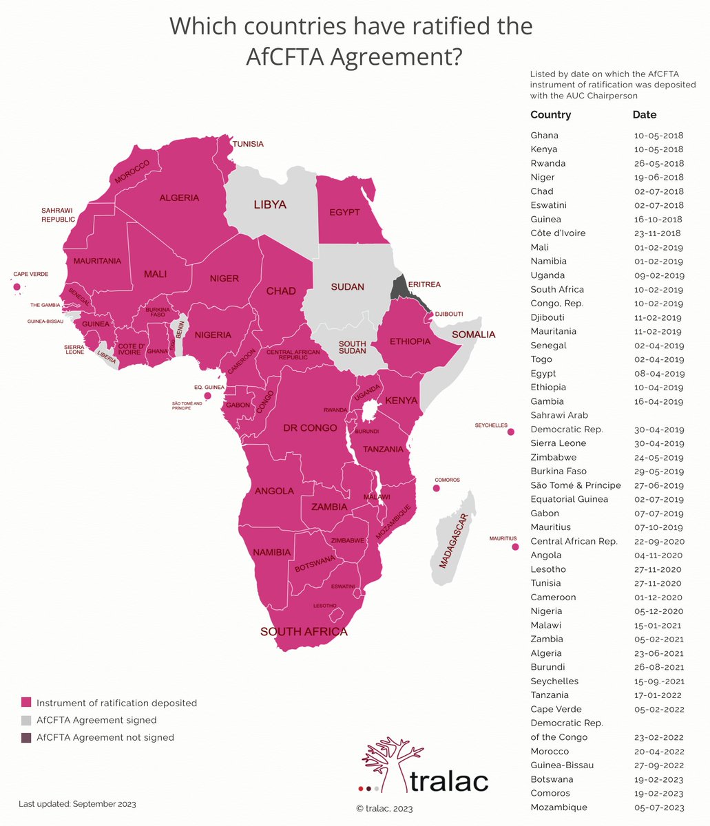 𝘾𝙪𝙧𝙧𝙚𝙣𝙩 𝙨𝙩𝙖𝙩𝙪𝙨 𝙤𝙛 #𝘼𝙛𝘾𝙁𝙏𝘼 𝙧𝙖𝙩𝙞𝙛𝙞𝙘𝙖𝙩𝙞𝙤𝙣

✅ 47 countries have deposited instruments of ratification (87%)

☑️ 8 countries participating in the Guided Trade Initiative

❎ Eritrea remains yet to sign

Download the infographic bit.ly/2DfjfA1