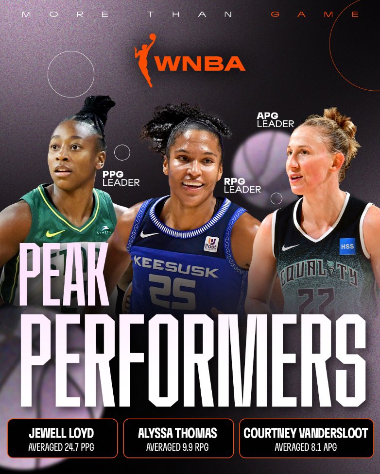 2023 WNBA Peak Performer Awards Seattle guard Jewell Loyd, Connecticut Sun forward Alyssa Thomas and NY Liberty guard Courtney Vandersloot have earned the 2023 WNBA Peak Performer Awards as the league leaders in points, rebounds and assists per game, respectively. #NBAAfrica