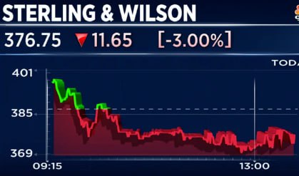 ThinksabioIndia's tweet photo. #SWSOLAR:376.00
Sterling & Wilson signs MoU with #DataVolt to develop data centres.
#ThinkSabioIndia #StockMarketIndia #Investing #PSU #IndianStockMarketLive #StockMarketNews https://t.co/3RGo2osXAd