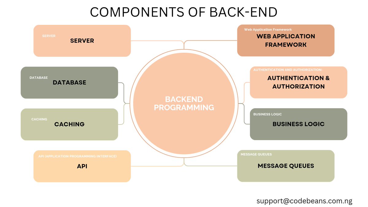 _codebeans's tweet photo. Last time, we dissected Front-end together. If you still have questions the comment section is open and so also is our DM #FrontEnd
Now, the best part #backend
Shall we begin?
What's your fav part of being a backend programmer?
#Coding #CodeNewbie #codebeans https://t.co/NE28n8Vpp9