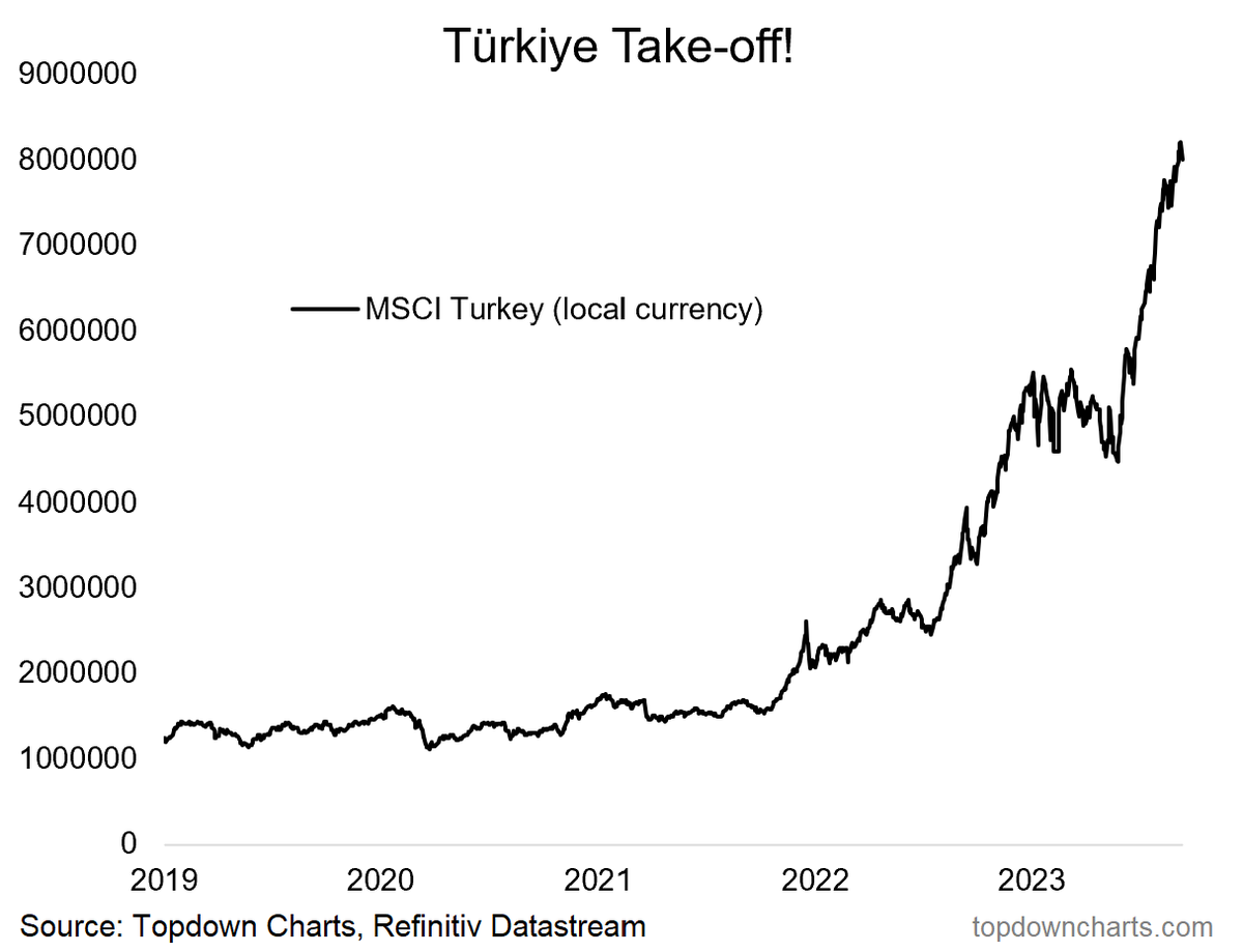 Callum_Thomas's tweet photo. Chart Of The Day - Türkiye Take-off
Turkish equities are up +640% off the March 2020 lows… in nominal local currency terms. Seems impressive, and in many ways it is, but there are some nuances.
The chart shows the MSCI Turkey index in local currency terms. That should be the first clue — the TRY (Turkish lira) has dropped -77% vs the US dollar over the same period. So in USD terms over the same period the price return is a much lower, but still respectable +80%.
Another aspect is inflation, across that same period, Turkey’s CPI has gone up about +275% — as such inflation adjusted or real price local currency denominated returns therefore drop to ~95%.
So in some respects it’s a bit of a lesson in terms of inflation and/or FX adjusting returns to get a sense for the true/effective picture for both domestic and global investors respectively.
But it’s also a lesson in terms of what hyperinflating nominal growth can do to stock prices in nominal terms!
$TUR $EEM $VWO $IEMG