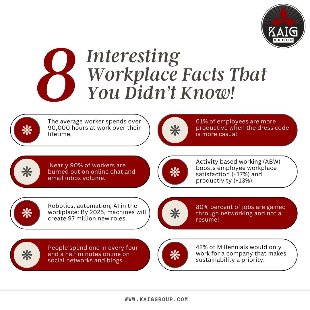 Workplace Wonders: Dive into these eye-opening facts! #kaiggroup #workplace #bangalorebusiness #office #workspaces #careergrowth #careerdevelopment #corporate #corporatelife #workspaceinspiration #success #achieveyourgoals