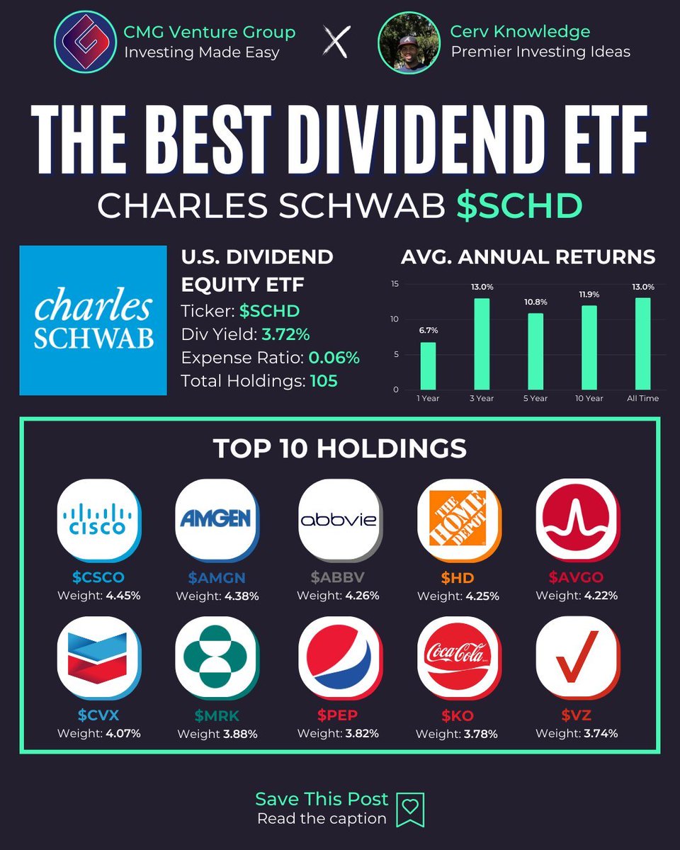 Хамгийн өндөр ногдол ашиг өгдөг ETF сан Charles Schwab ордог юм байна. Ногдол ашигийн хүү нь 3.72% ханшийн өсөлт бүх цаг үеийн дунджаар харвал 13% гэхээр 1 жилийн бүх өгөөж нь дунджаар 16.72% болж байгаа юм байна. Доллараар аймар уу?