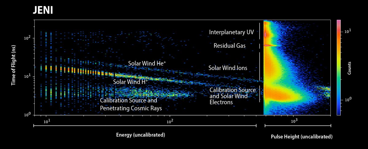 IRAP_France's tweet image. [#ActuSciTech @IRAP_France] Le 14 avril dernier, la sonde @ESA_JUICE s'envolait à destination des lunes glacées de #Jupiter. Divers tests ont montré que les instruments embarqués #JENI et #PEP fonctionnaient de manière nominale : irap.omp.eu/2023/09/premie…. Bon voyage @ESA_JUICE 🚀