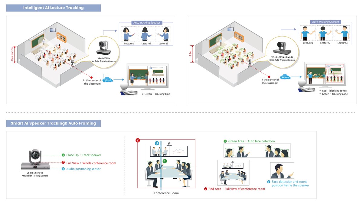 sinew_tw's tweet image. ✨ SINEW power AI Tracking Camera ✨

🔸 Intelligent AI Lecture Tracking
sinew.com.tw/VP-HD20TNN.html
sinew.com.tw/VP-HD12TNN-HDM…

🔸 Smart AI Speaker Tracking&amp;amp; Auto Framing
sinew.com.tw/VP-HD12-STC-V2…

expo@sinew.com.tw 📩

 #trackingcamera #autotrackingcamera #PTZcamera #aitrackingcamera