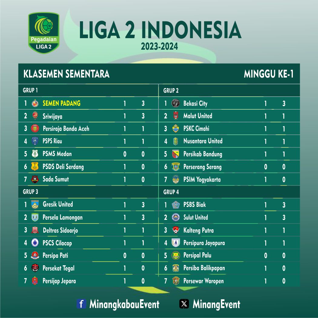 MinangEvent's tweet photo. Klasemen Sementara Liga 2 Indonesia Minggu Pertama
#liga2indonesia #semenpadangfc https://t.co/jsmULEKD0u