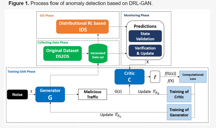 Sensors_MDPI's tweet image. #mostview
Anomaly Detection in Industrial IoT Using Distributional Reinforcement Learning and Generative Adversarial Networks
mdpi.com/1424-8220/22/2…
#Industrial_Internet_of_Things #anomaly_detection #DS2OS #Generative_Adversarial_Network #Distributional_Reinforcement_Learning