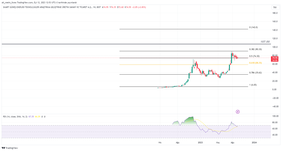 İlk destek seviyeleri 74.30 olarak takip edilirken kırılması halinde 58.35 desteklerine çekilebilir.  Olası yukarı yönlü hareketler de 90.30 üzerinde kalıcı olması halinde 107.00 direnç seviyeleri olarak takip edilebilir
#smartg #bist100 #Apple
