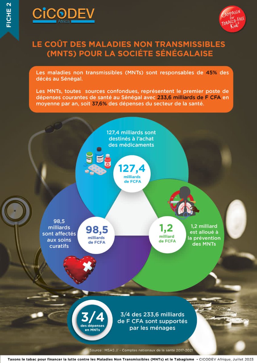 CICODEV Afrique (@cicodevafrica) on Twitter photo Les #MNT accablent les systèmes de #santé, elles réduisent la productivité et peuvent contribuer à la #pauvreté.
#tabac
<a href="/CTFKGlobal/">Tobacco-Free Kids Global</a>
#MNT #tobaccokills
<a href="/infosante221/">santé Sénégal 🇸🇳</a> #kebetu Les #MNT accablent les systèmes de #santé, elles réduisent la productivité et peuvent contribuer à la #pauvreté.
#tabac
<a href="/CTFKGlobal/">Tobacco-Free Kids Global</a>
#MNT #tobaccokills
<a href="/infosante221/">santé Sénégal 🇸🇳</a> #kebetu