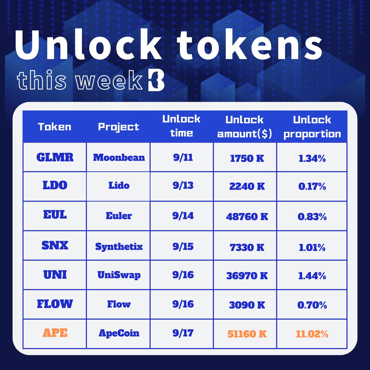 BusywhaleHK's tweet photo. 🔓Tokens such as #GLMR, #APE, #LDO, #UNI, #EUL, #SNX and #FLOW are unlocked this week!

#APE has unlocked a huge amount, amounting to US$51.16 million, accounting for 11.02% of the circulating supply! Those who are afraid of being hit by selling pressure can go to Busywhale https://t.co/C8NUoJWrUa for trading!

Other unlocked tokens also need to focus on #GLMR. BusyWhale provides over-the-counter trading at non-public prices, making it the perfect platform for large-scale trading!

#GLMR, #APE, #LDO, #UNI, #EUL, #SNX #FLOW #Coinbase #Binance #OKX #Poloniex #Huobi