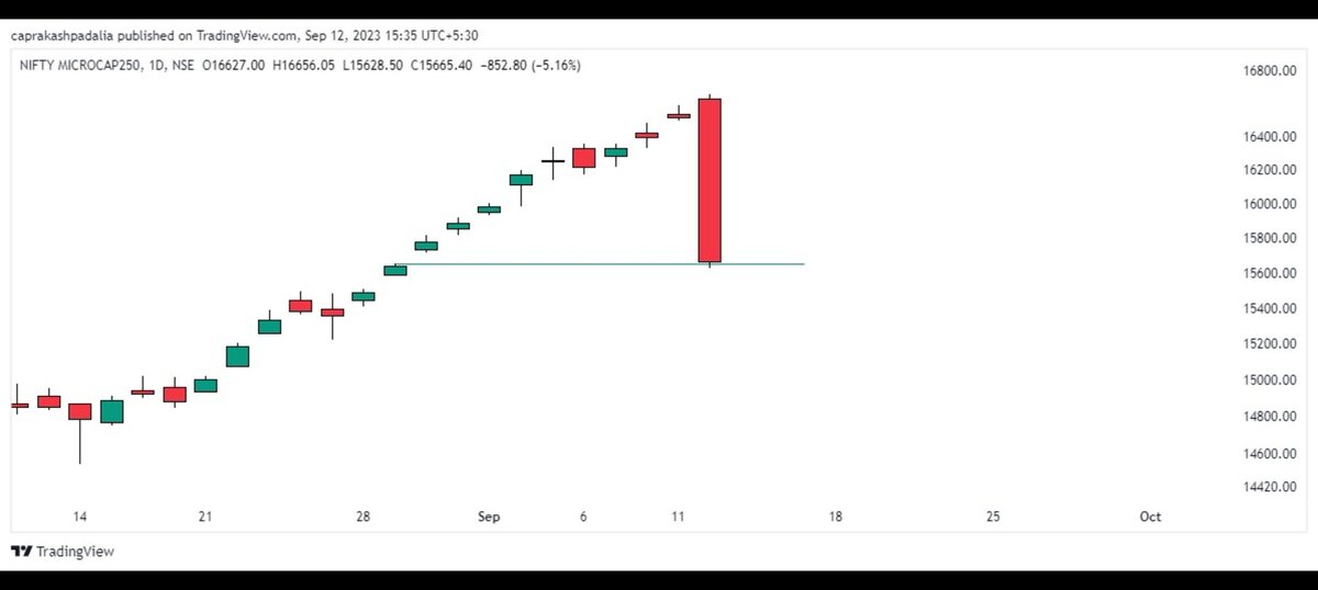 pakuuuman's tweet photo. #Microcap250
9 days of upmove killed by 1 red candle. https://t.co/spin6OKaeY